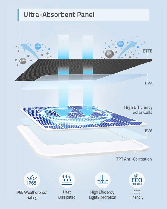 Eufy Solar Panel Charger - Solar Panel for EufyCam